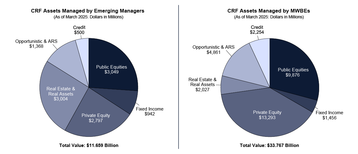 Two pie charts showing breakdown of CRF assets