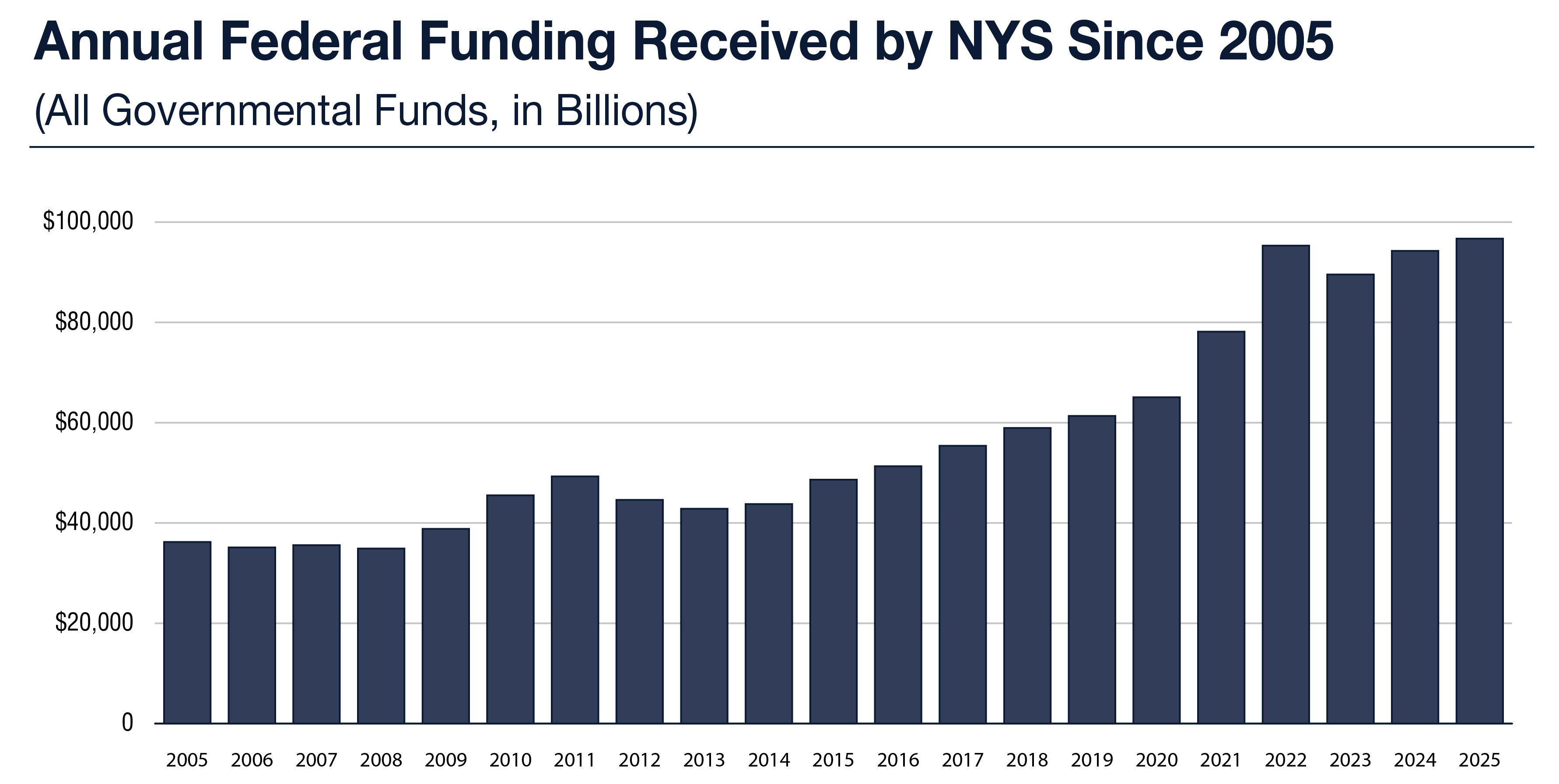 Chart displaying annual federal funding received by New York State since 2005