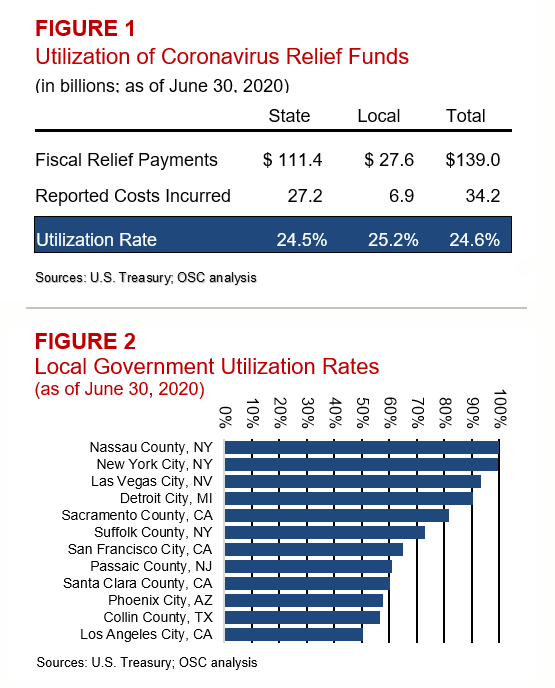 Two figures displaying utilization of Coronavirus Relief Funds.
