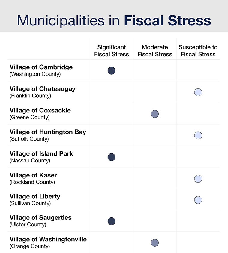 Municipalities in Fiscal Stress