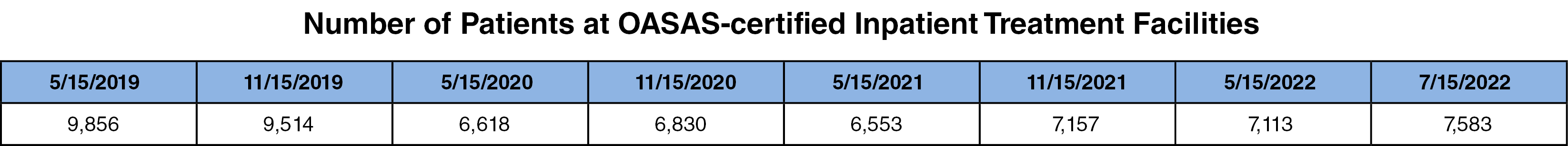 Number of Patients at OASAS-certified Inpatient Treatment Facilities 