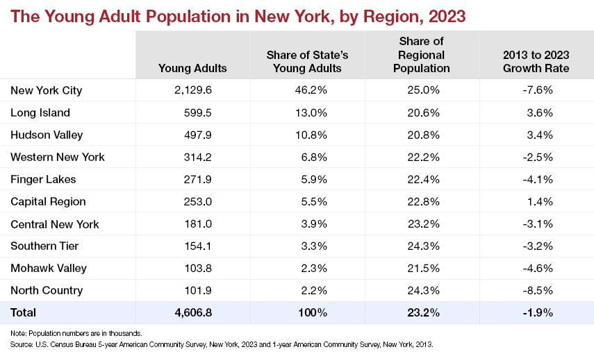 The Young Adult Population in New York, by Region, 2023