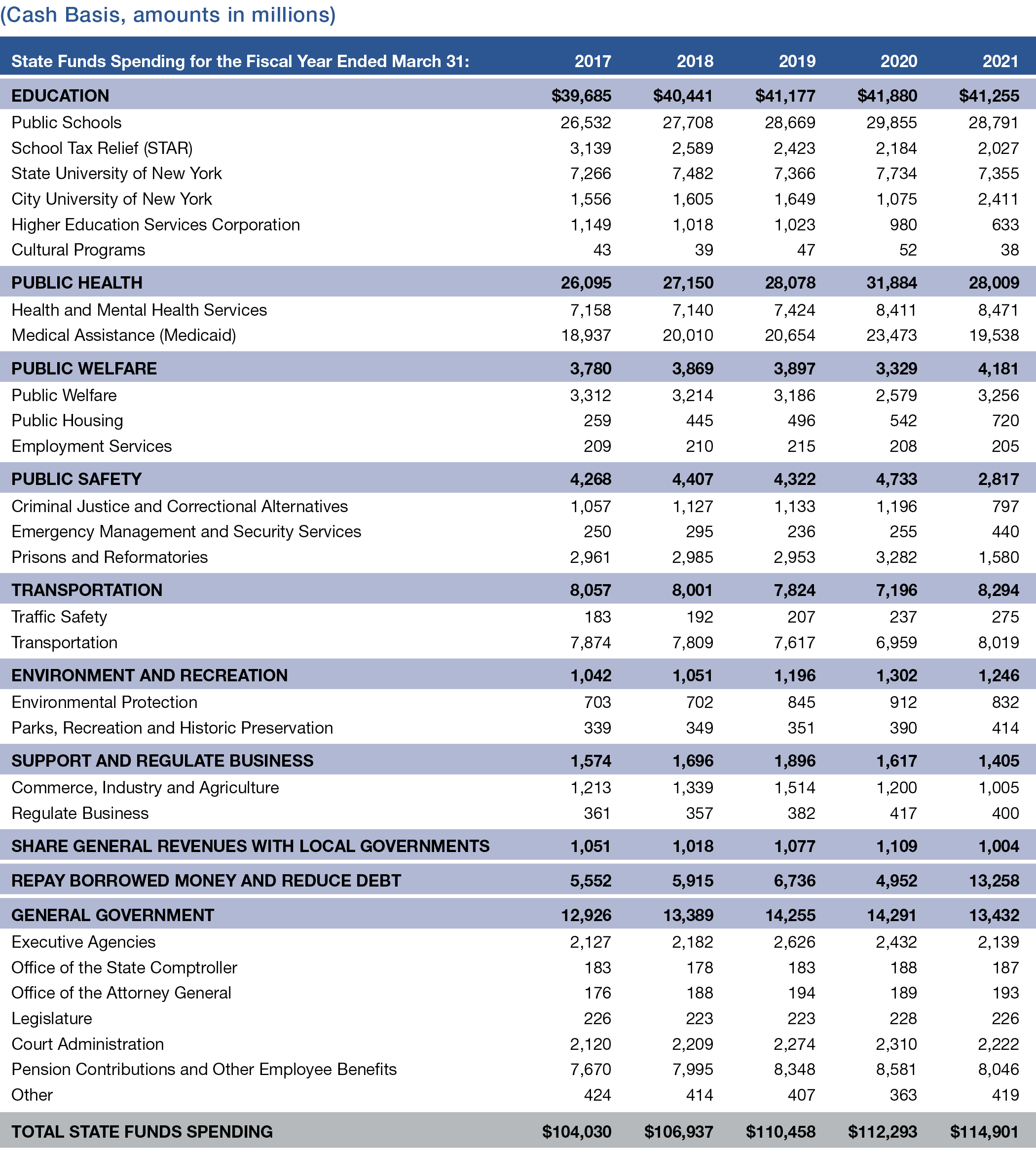 Appendix 1: State Funds Spending by Major Service Function