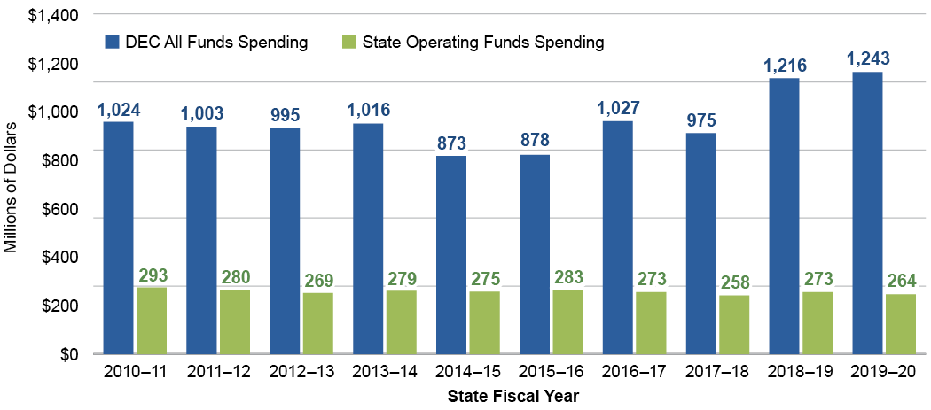 Environmental Funding Graph 1A