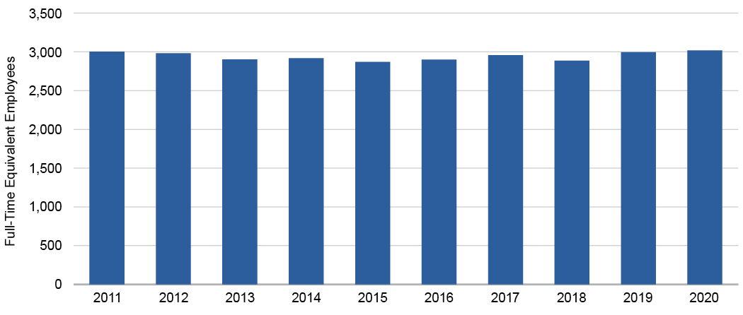 Environmental Funding Graph 1A2