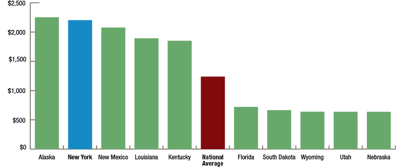 Figure 12 - Per Capita Federal Medicaid Spending, Highest and Lowest Five States, FFY 2019