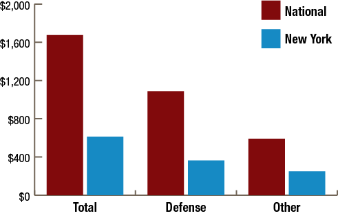 Figure 16 - Per Capita Federal Procurement Spending, FFY 2019