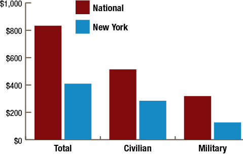 Figure 17 - Per Capita Federal Wages and Salaries Spending, FFY 2019