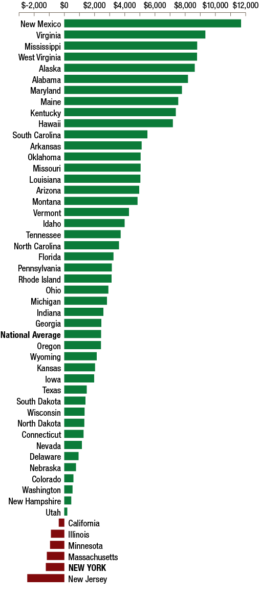 Figure 2 - Per Capita Balance of Payments Between the Federal Government and the States, FFY 2019