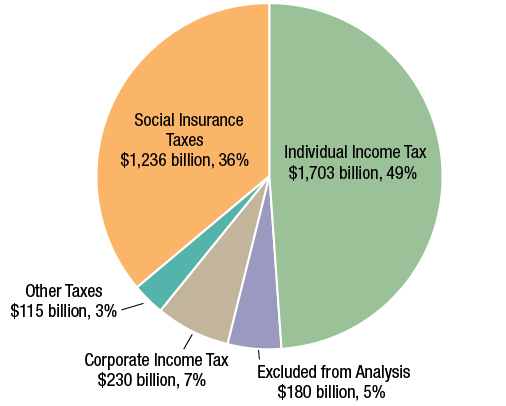 Figure 3 - Federal Revenues in FFY 2019: $3.5 trillion