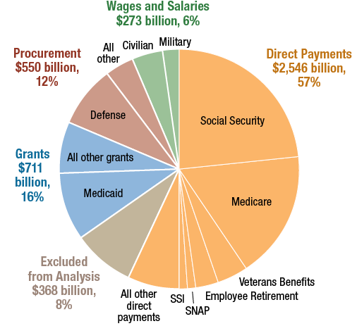 Figure 6 - Federal Spending in FFY 2019: $4.4 trillion