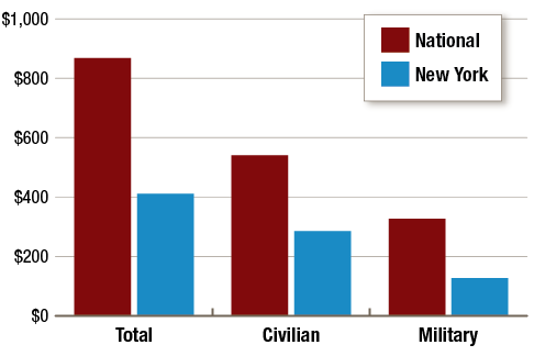 Figure 17 Chart- Federal Budget FFY 2020