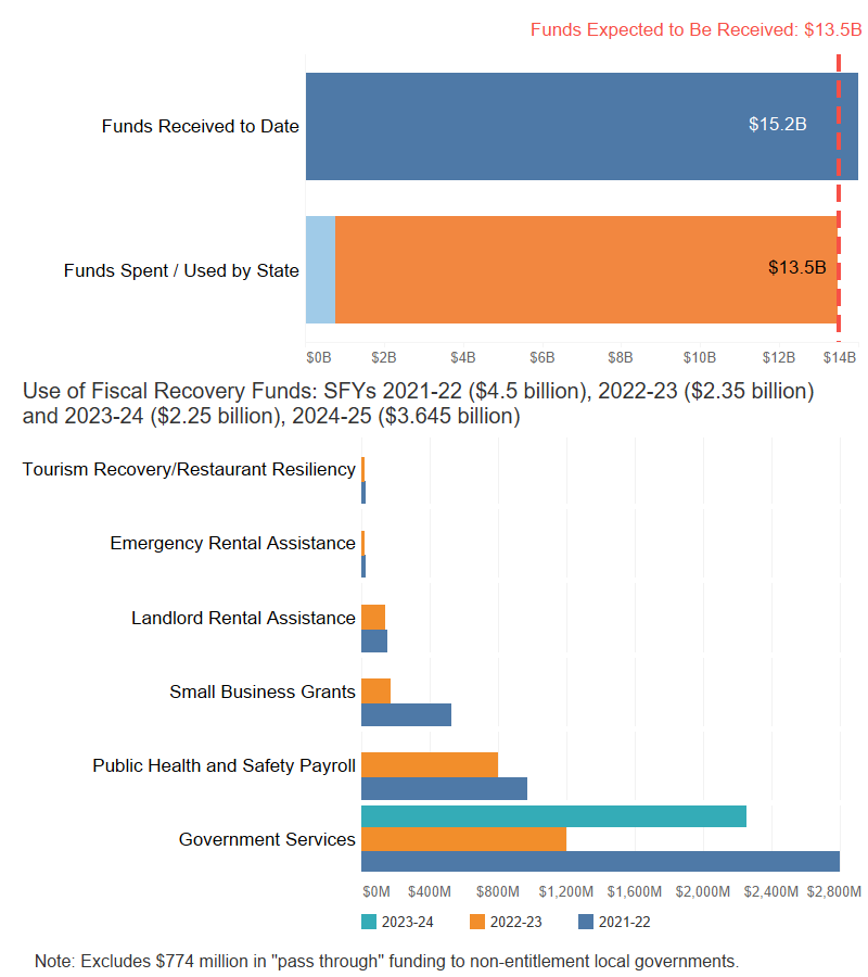 Federal COVID Relief - State and Local Fiscal Recovery Fund - Mobile